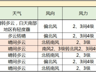 北京未来40天天气预报，寒潮与回暖交替，春意渐浓仍需保暖
