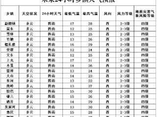 24小时天气预报查询，掌握天气，从容应对每一天