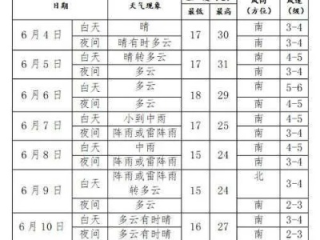 湖南益阳天气预报15天（湖南益阳天气预报15天准确率）