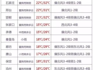 河北天气预报，燕赵大地的气象密码与生活指南