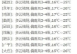 偃师天气预报30天，从一周气候趋势看四季轮回