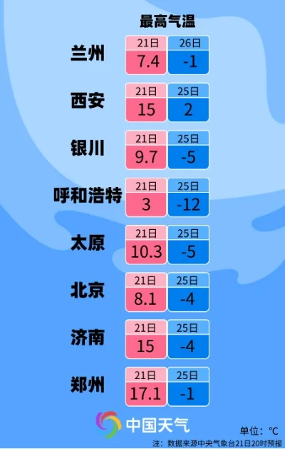 北京将迎来断崖式降温（北京降温时间2021）