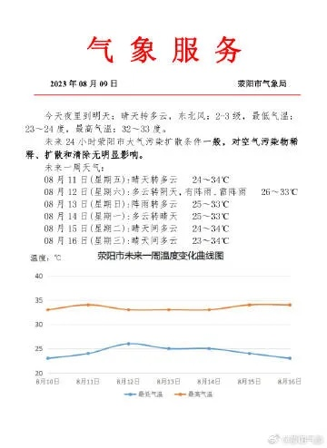 荥阳天气(荥阳天气预报未来7天) 荥阳天气(荥阳天气预报未来7天)