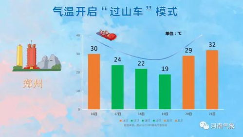 未来15天天气预报,气温起伏如坐过山车,降雨时段集中需防范 未来15天天气预报,气温起伏如坐过山车,降雨时段集中需防范