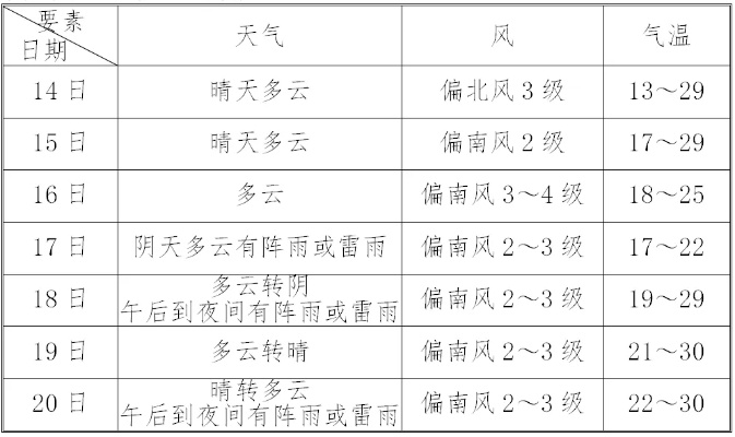 hglive官网-江西南昌未来15天天气预报，春日天气多变，市民出行需注意