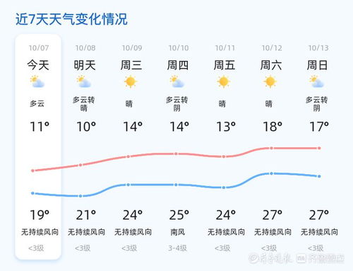 彩票助赢软件-颍东区天气预报，明日晴转多云，气温适宜出行