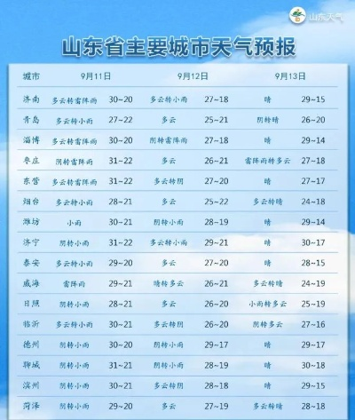 山东未来一周天气预报，冷空气频繁，气温起伏较大
