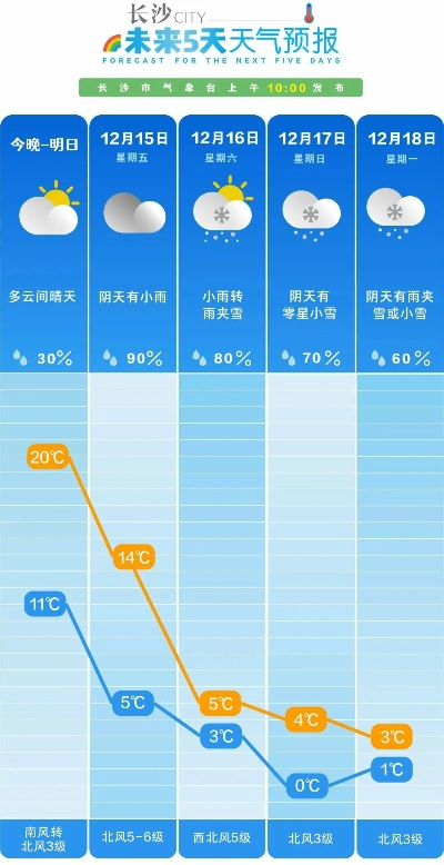 长沙天气预报15天气报，阴晴不定间，读懂星城的季节脾气