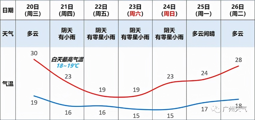 广州天气15天天气预报，羊城变幻，提前掌握晴雨表