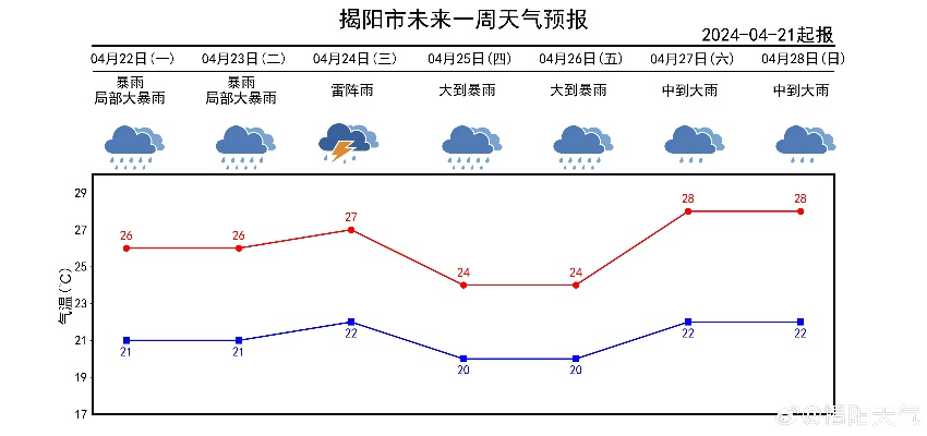 揭阳天气预报,冷暖知时节,风雨早知晓 揭阳天气预报,冷暖知时节,风雨早知晓