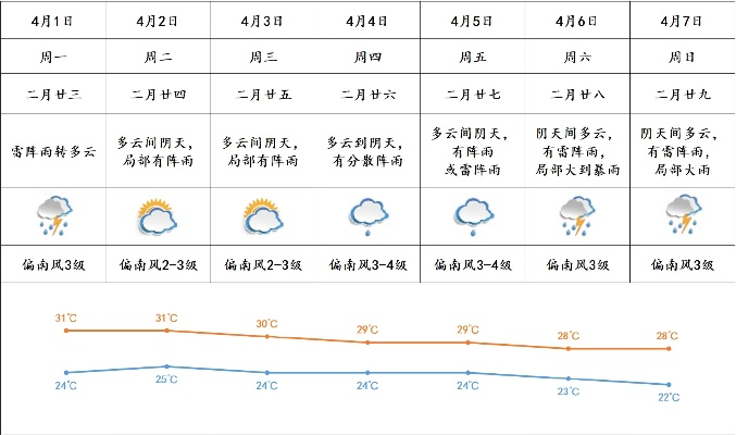 下一周天气怎么样，一份生活节奏的晴雨表