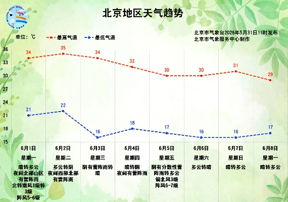 北京一周天气前瞻，晴雨相间，气温波动需留意