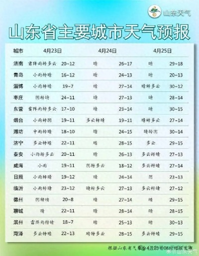 济南15天天气预报,春日过山车,冷暖交替需留意 济南15天天气预报,春日过山车,冷暖交替需留意
