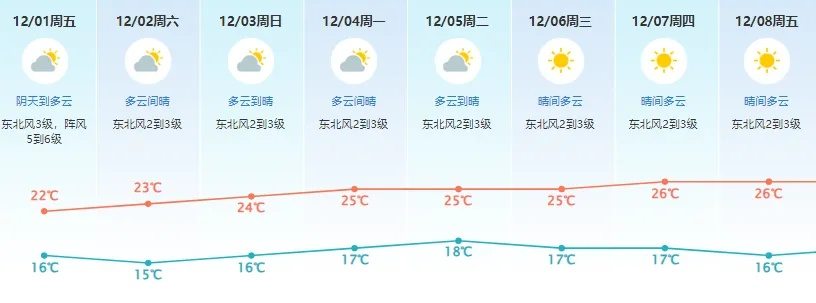 东莞今日天气,晴暖相伴,午后微雨润莞邑 东莞今日天气,晴暖相伴,午后微雨润莞邑