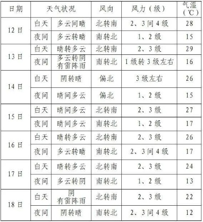 冷暖交替,晴雨相间,全国未来三天天气趋势一览 冷暖交替,晴雨相间,全国未来三天天气趋势一览