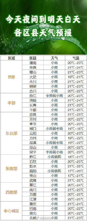 渝北天气预报，从日常出行到生活节奏的温柔指引
